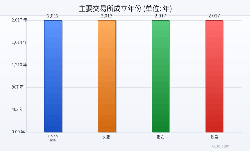主要交易所成立年份