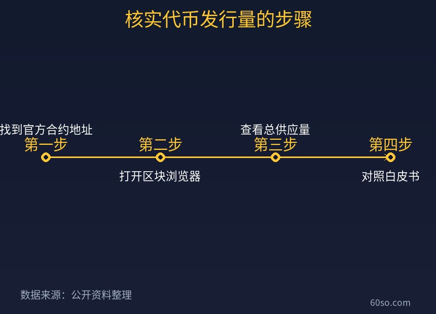 核实代币发行量的步骤