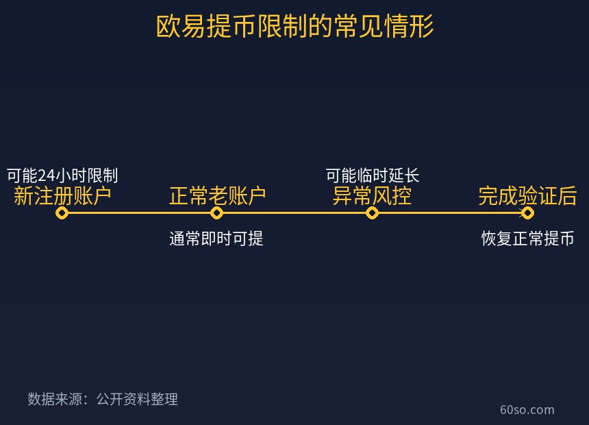 欧易提币限制的常见情形