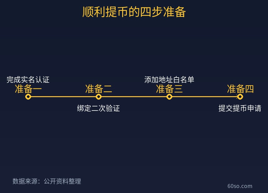 顺利提币的四步准备