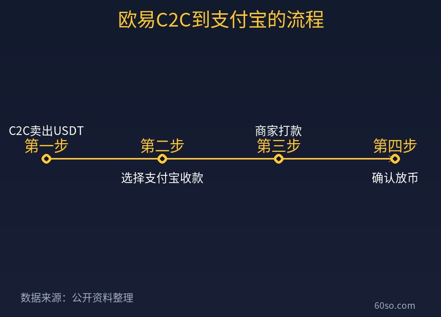 欧易C2C到支付宝的流程