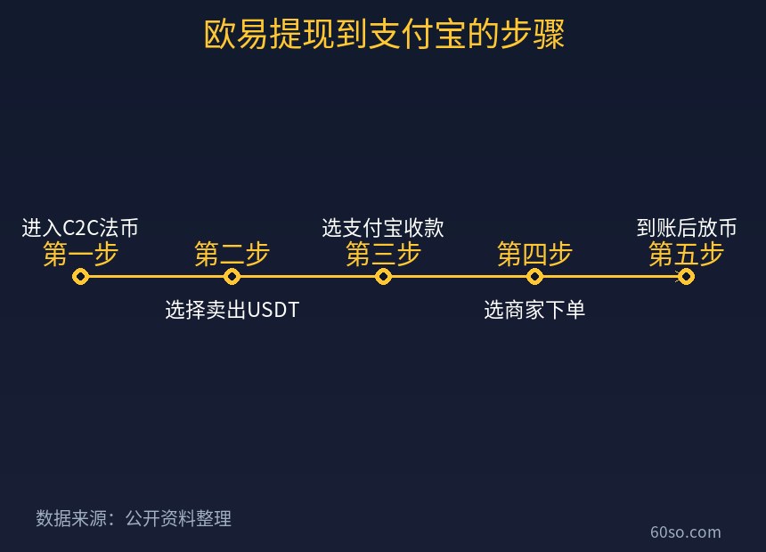 欧易提现到支付宝的步骤