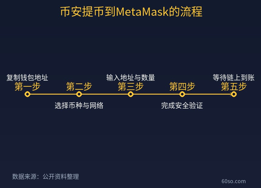 币安提币到MetaMask的流程