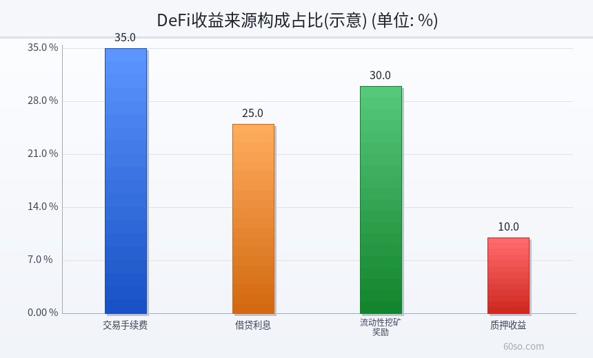 DeFi收益来源构成占比(示意)
