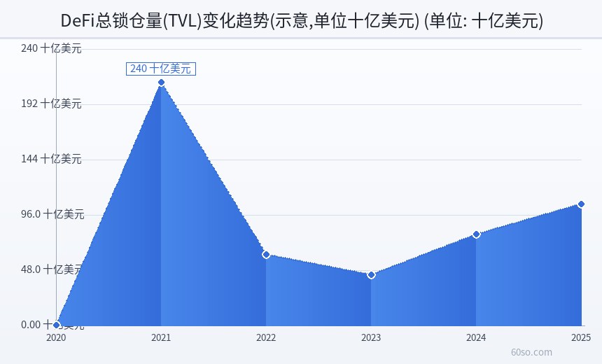 DeFi总锁仓量(TVL)变化趋势(示意,单位十亿美元)