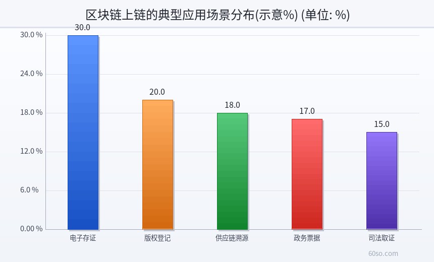 区块链上链的典型应用场景分布(示意%)