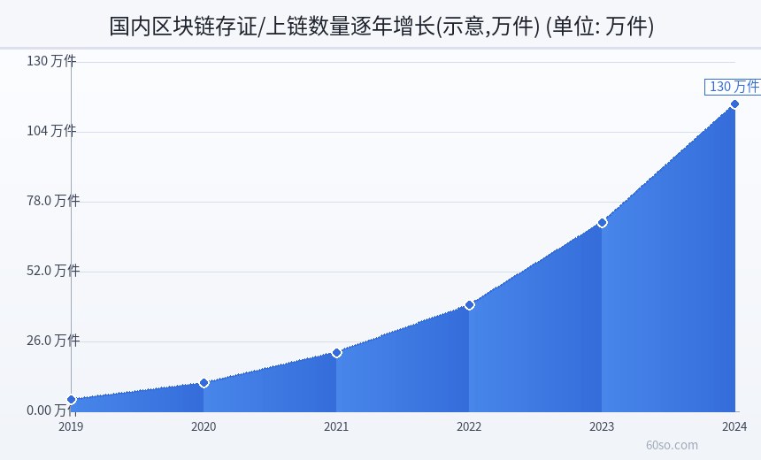 国内区块链存证/上链数量逐年增长(示意,万件)