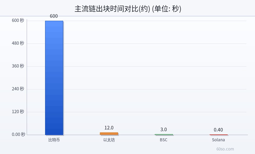主流链出块时间对比(约)