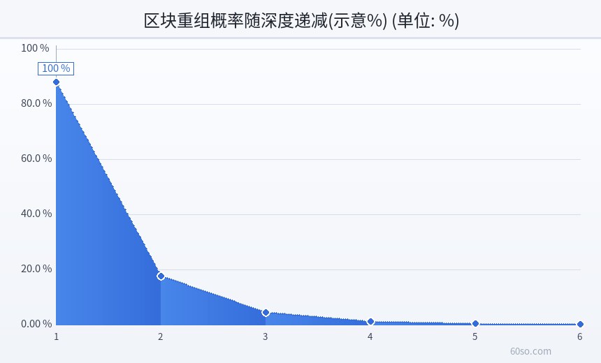 区块重组概率随深度递减(示意%)