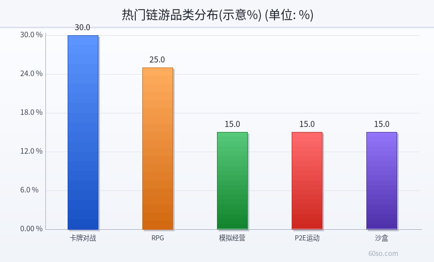热门链游品类分布(示意%)