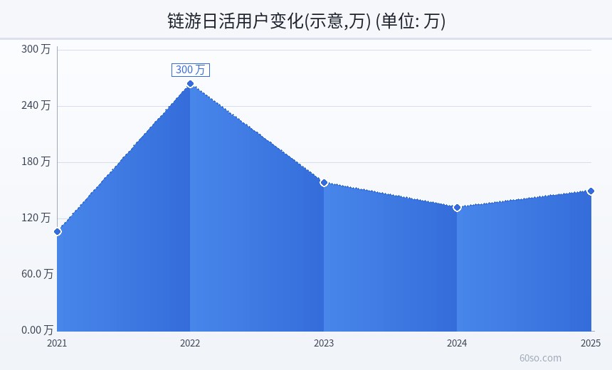 链游日活用户变化(示意,万)