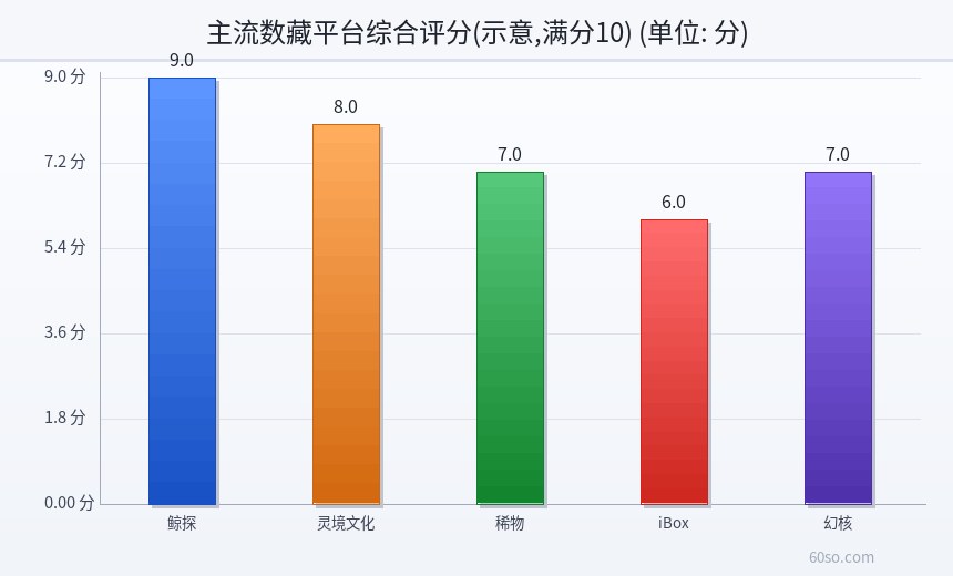 主流数藏平台综合评分(示意,满分10)