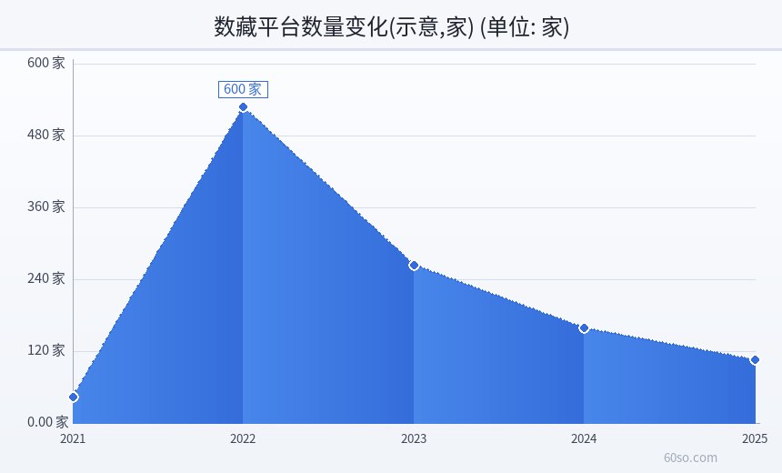 数藏平台数量变化(示意,家)