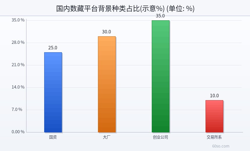 国内数藏平台背景种类占比(示意%)