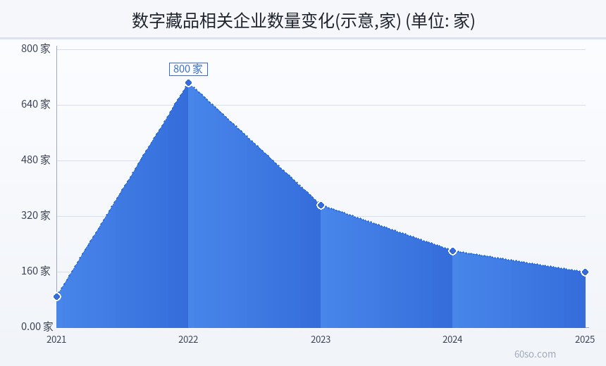 数字藏品相关企业数量变化(示意,家)