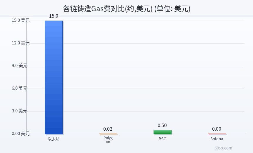 各链铸造Gas费对比(约,美元)