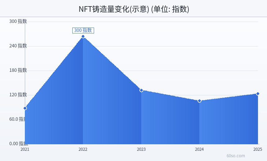NFT铸造量变化(示意)