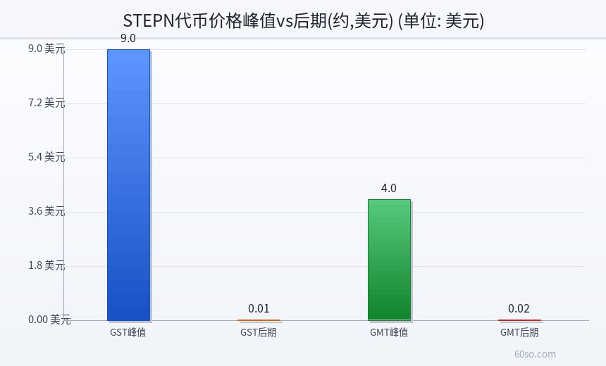 STEPN代币价格峰值vs后期(约,美元)