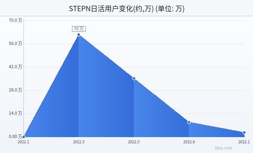 STEPN日活用户变化(约,万)