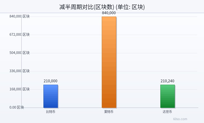 减半周期对比(区块数)