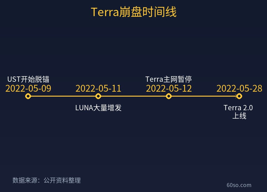 Terra崩盘时间线