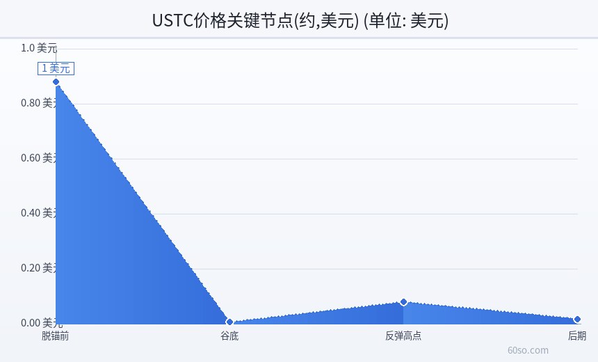 USTC价格关键节点(约,美元)