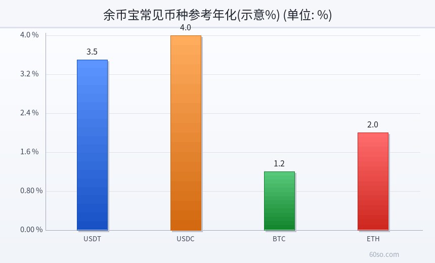 余币宝常见币种参考年化(示意%)