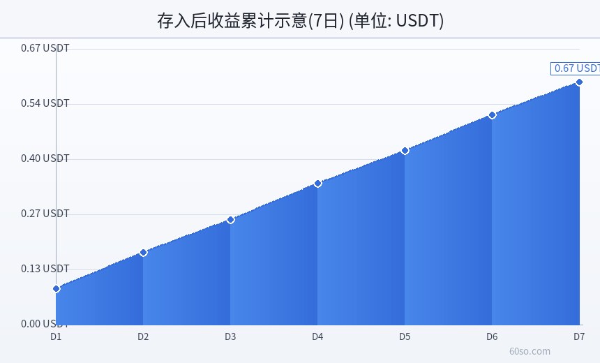 存入后收益累计示意(7日)