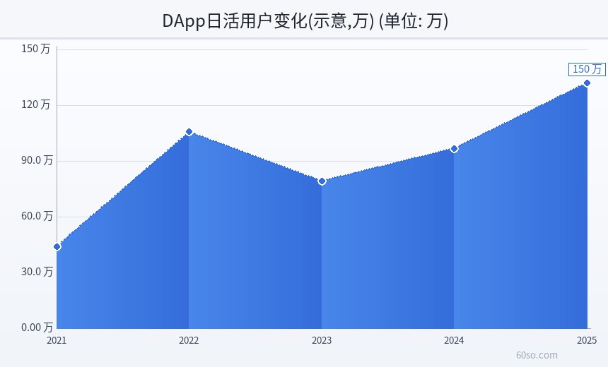 DApp日活用户变化(示意,万)