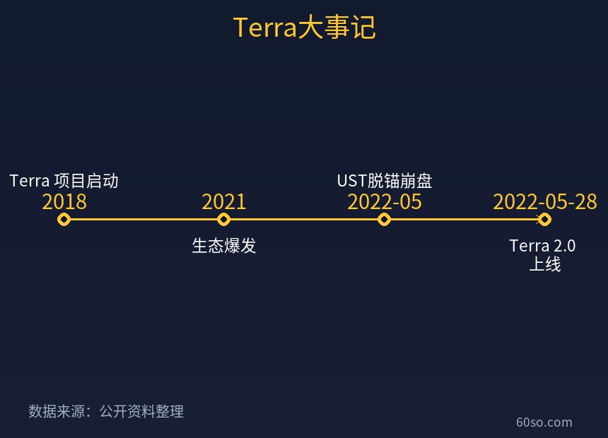 Terra大事记