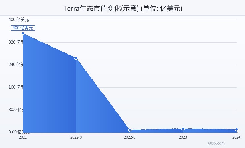 Terra生态市值变化(示意)