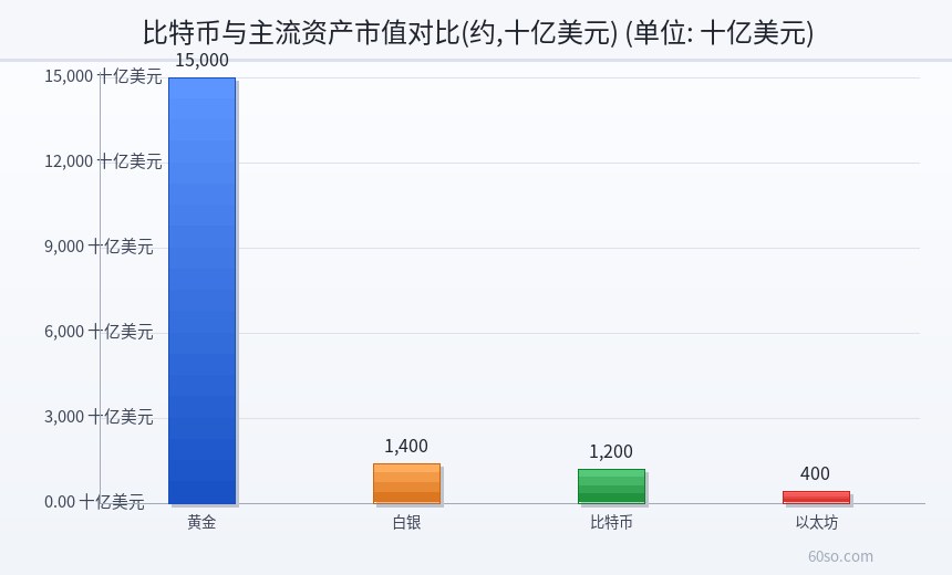 比特币与主流资产市值对比(约,十亿美元)