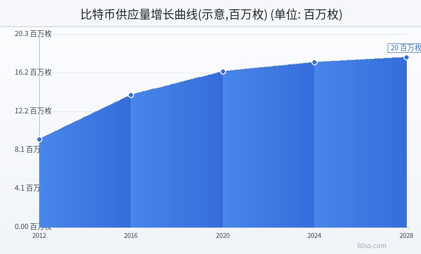比特币供应量增长曲线(示意,百万枚)