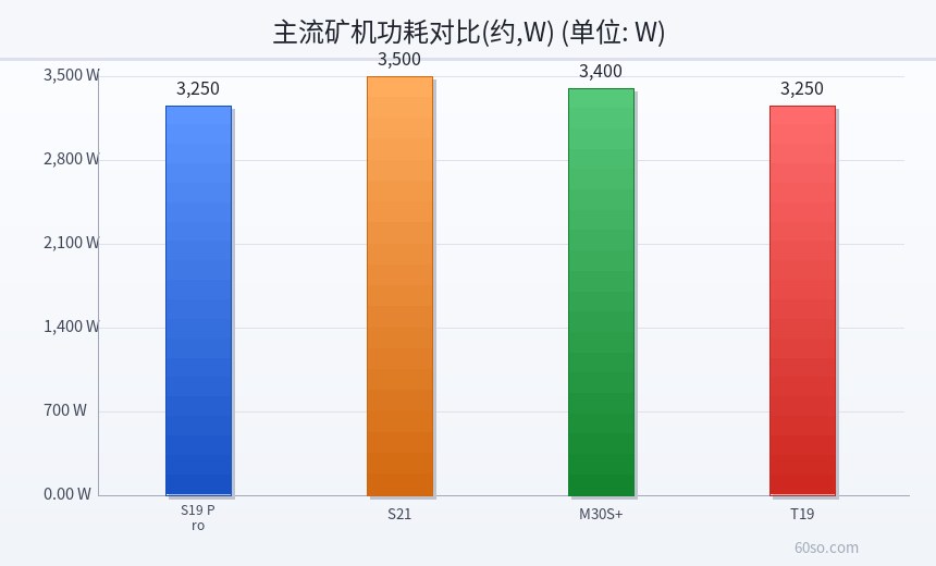 主流矿机功耗对比(约,W)