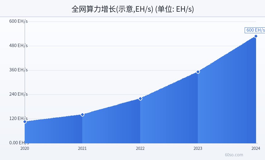 全网算力增长(示意,EH/s)