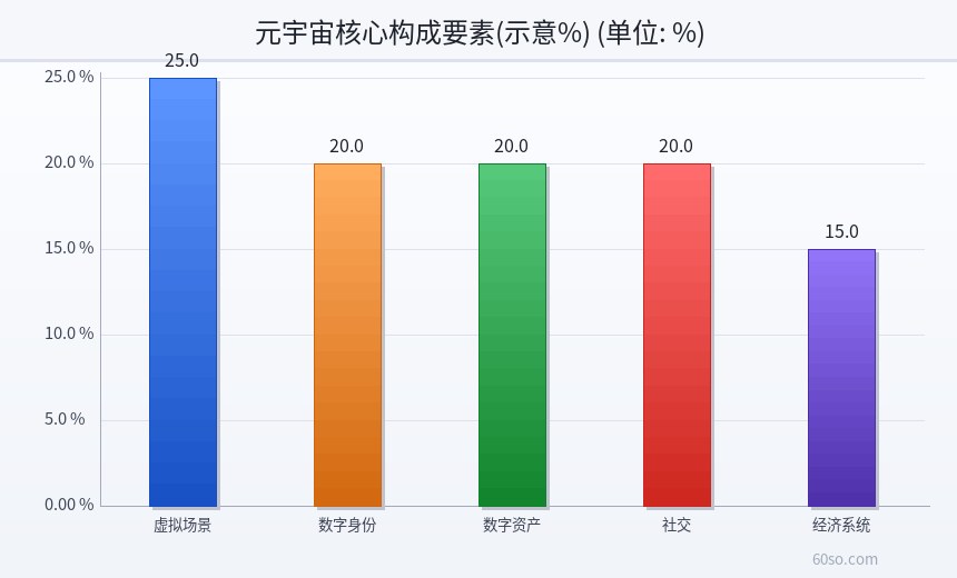 元宇宙核心构成要素(示意%)