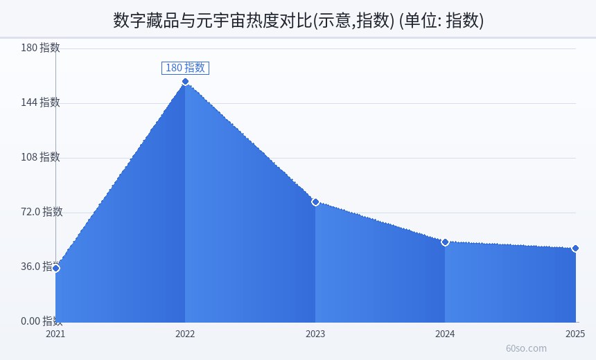 数字藏品与元宇宙热度对比(示意,指数)