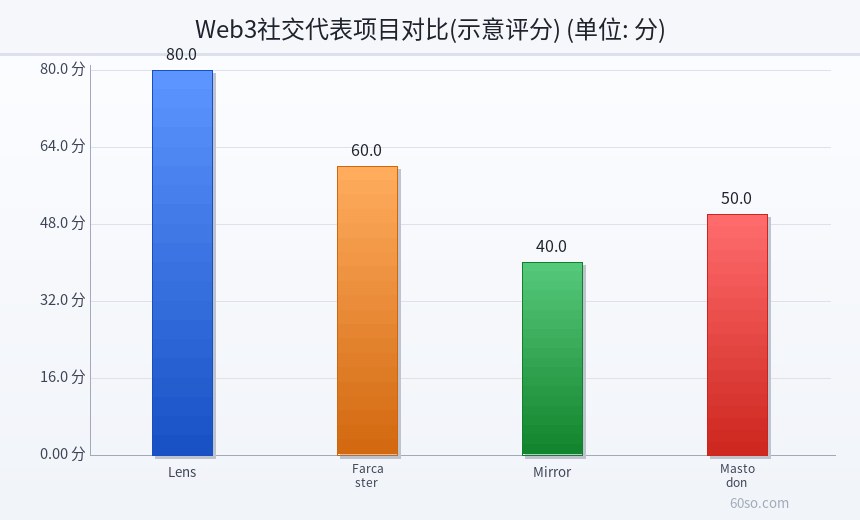 Web3社交代表项目对比(示意评分)