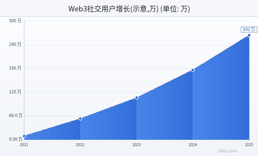 Web3社交用户增长(示意,万)