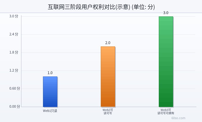 互联网三阶段用户权利对比(示意)