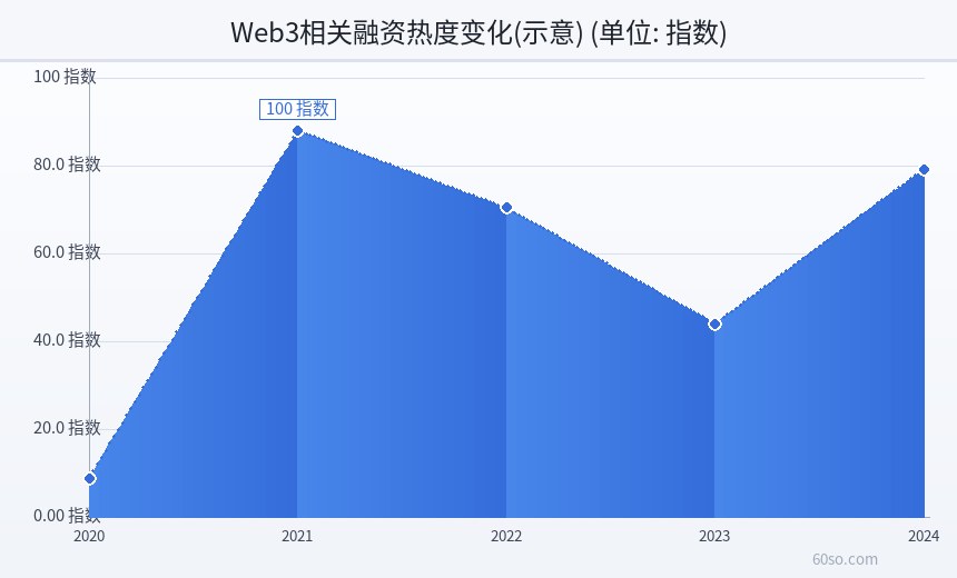 Web3相关融资热度变化(示意)