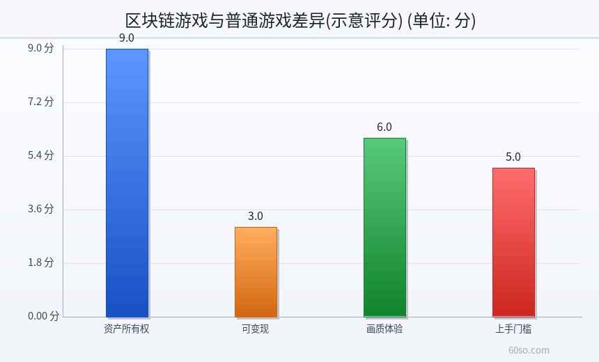 区块链游戏与普通游戏差异(示意评分)