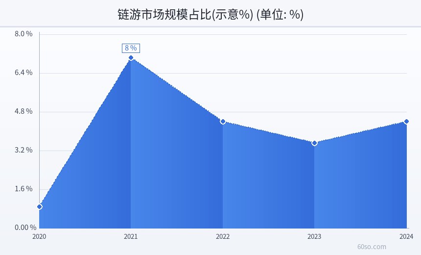 链游市场规模占比(示意%)