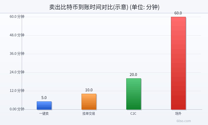 卖出比特币到账时间对比(示意)