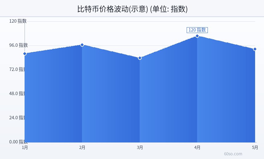 比特币价格波动(示意)