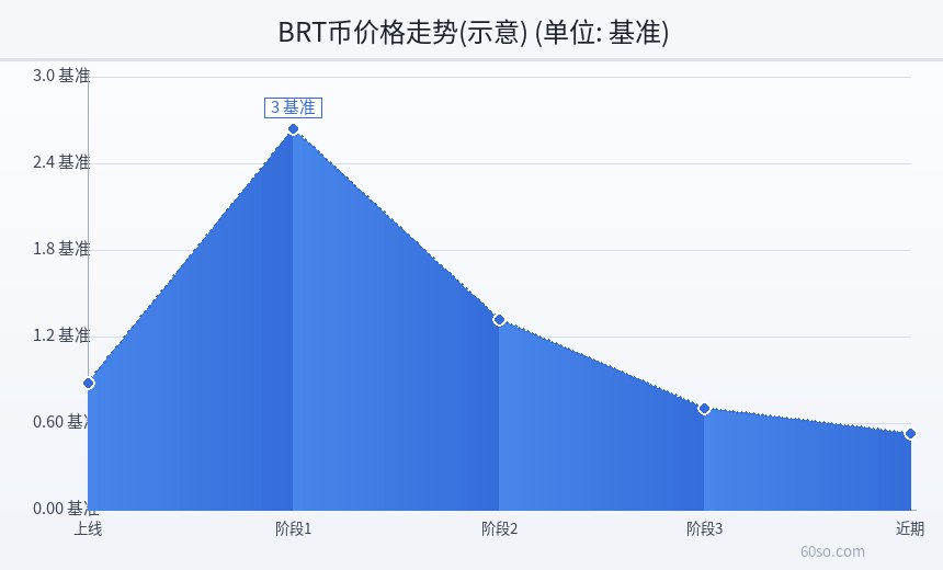 BRT币价格走势(示意)