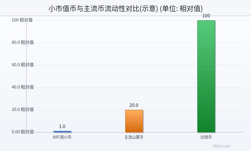 小市值币与主流币流动性对比(示意)