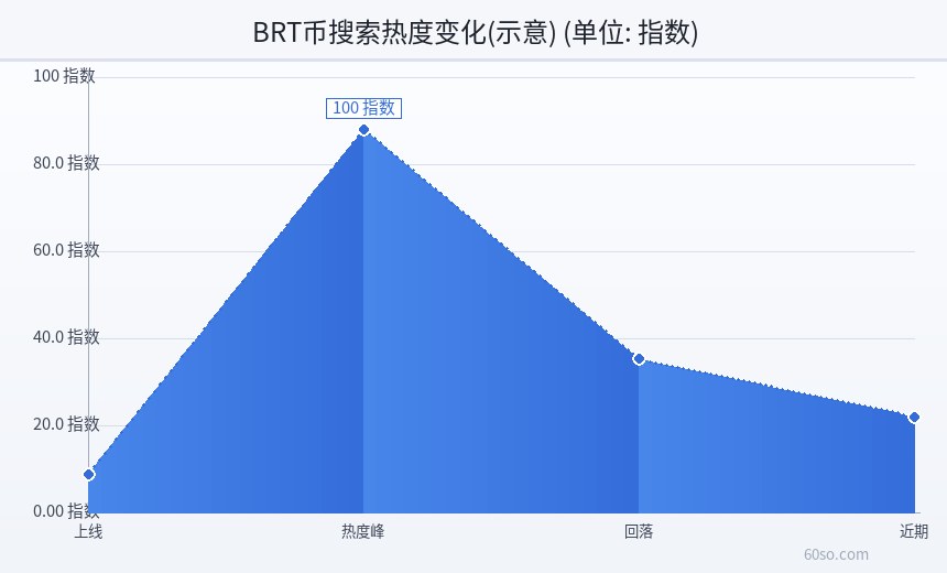 BRT币搜索热度变化(示意)
