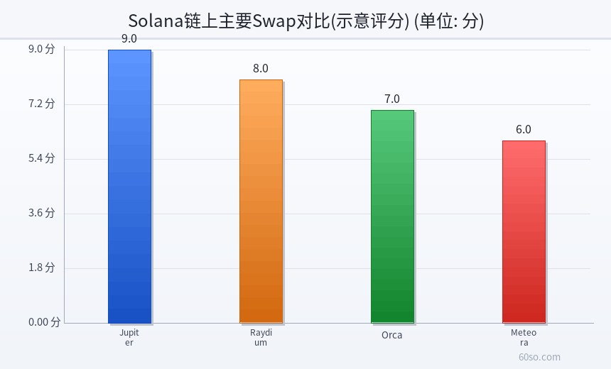Solana链上主要Swap对比(示意评分)