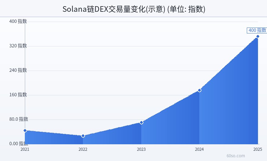Solana链DEX交易量变化(示意)